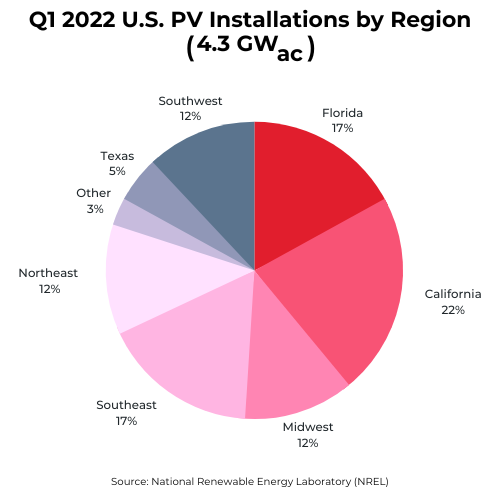 Q1 2022 U.S. PV Installations by Region (4.3 GWac)