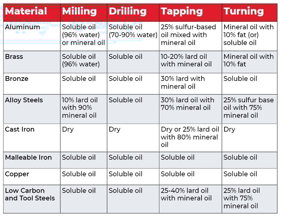 Should You Be Using an Oil Based Coolant?