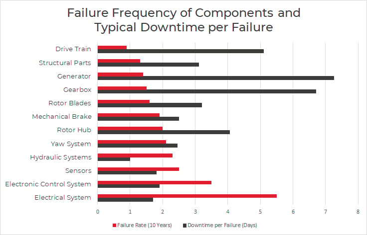 Wind-Turbine-Failure-Downtime-Chart