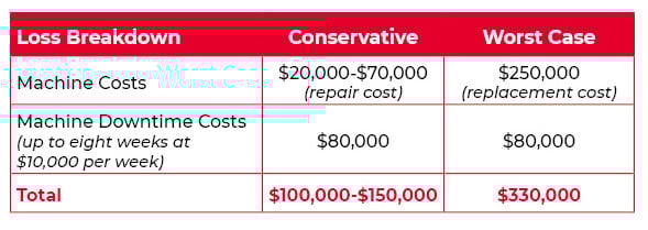 Loss Breakdown