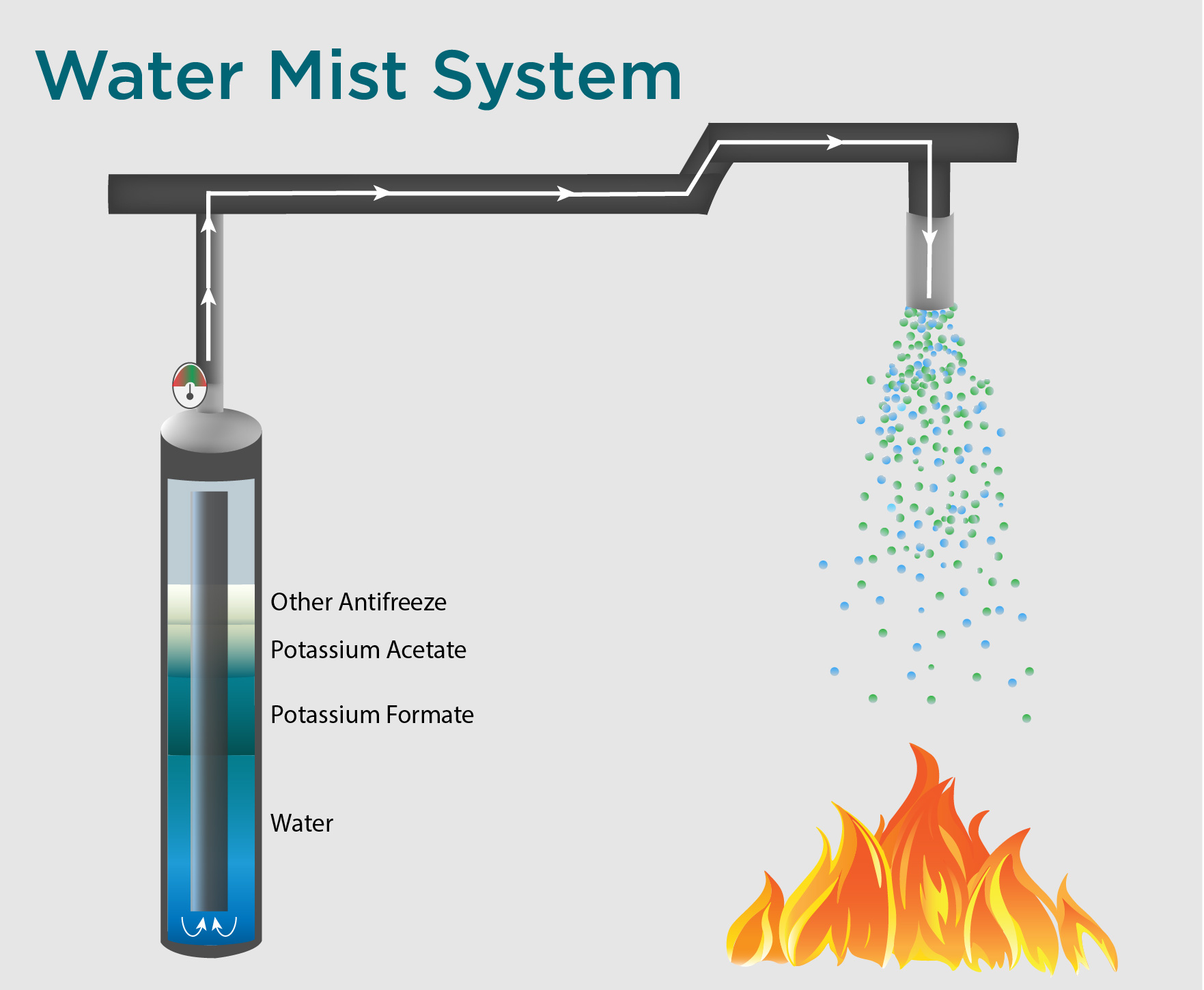 What are water mist fire suppression agents?